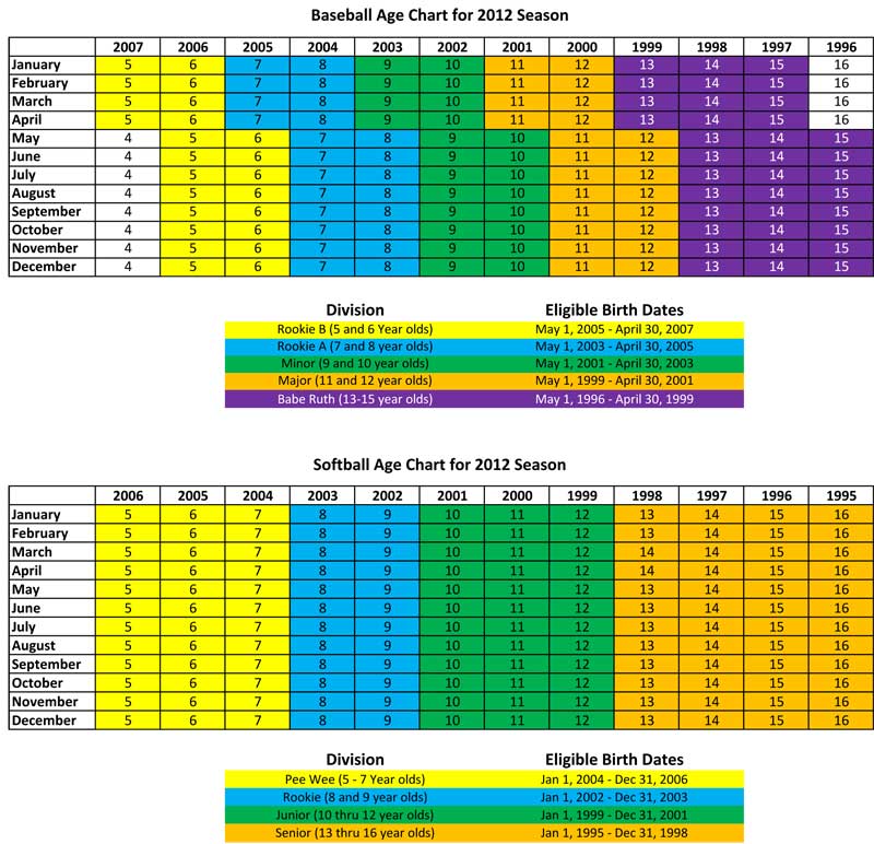 2019 Cal Ripken Age Chart